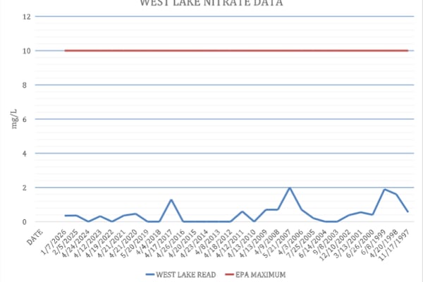 Nitrates: What It Means for Osceola’s Drinking Water
