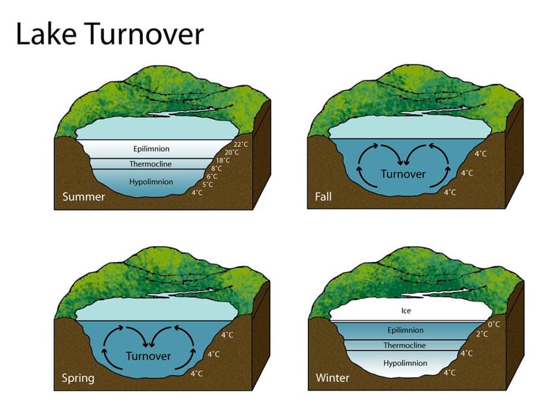 Osceola Water Works Addresses Water Quality and Lake Turnover