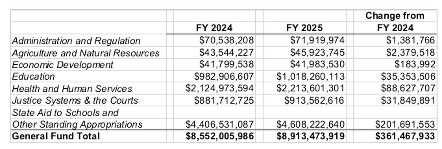 Agreed FY 25 budget.