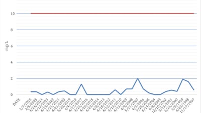 Nitrates: What It Means for Osceola’s Drinking Water