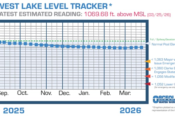 Conservation Today Can Help Ahead of Future Dry Conditions