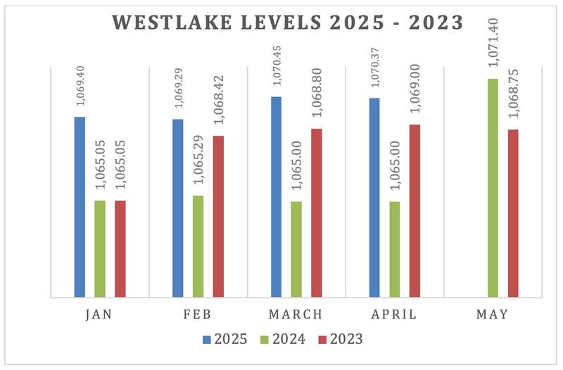 A comparison of water levels at West Lake from the early months of 2023-2025.