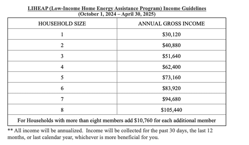 SCICAP offers low-income home energy assistance