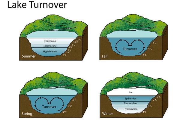 Osceola Water Works Addresses Water Quality and Lake Turnover
