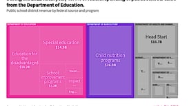 Federal dollars help fund public schools