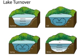 Osceola Water Works Addresses Water Quality and Lake Turnover