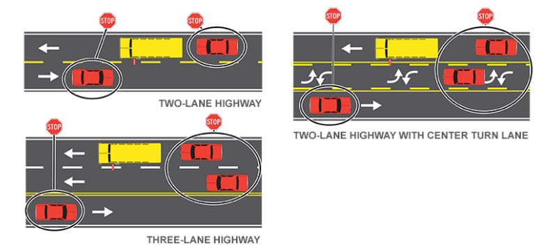 What to do when a school bus is stopped with flashing lights and stop sign out.