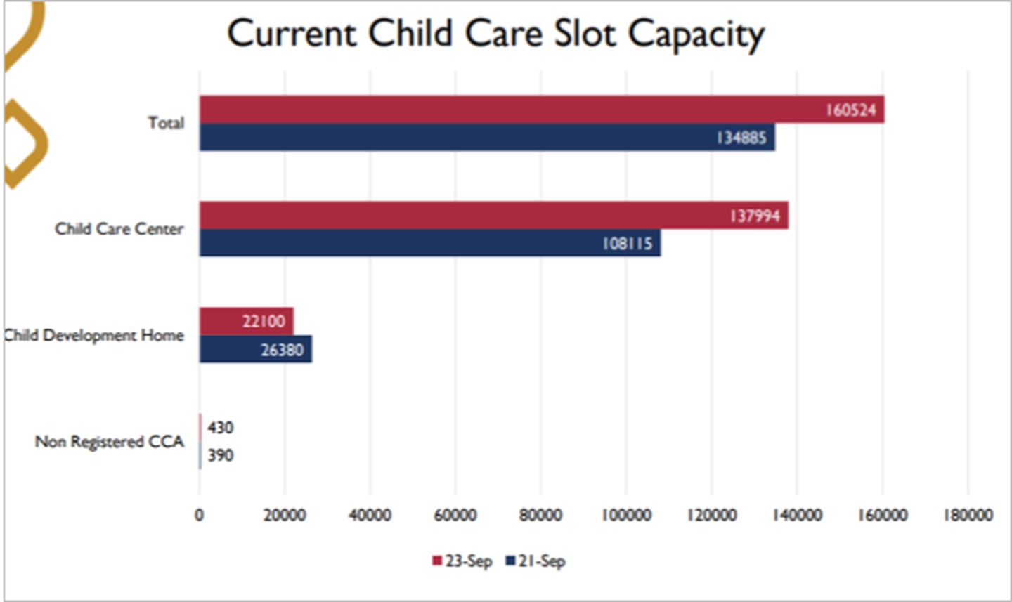 Current child care slot capacity graphic