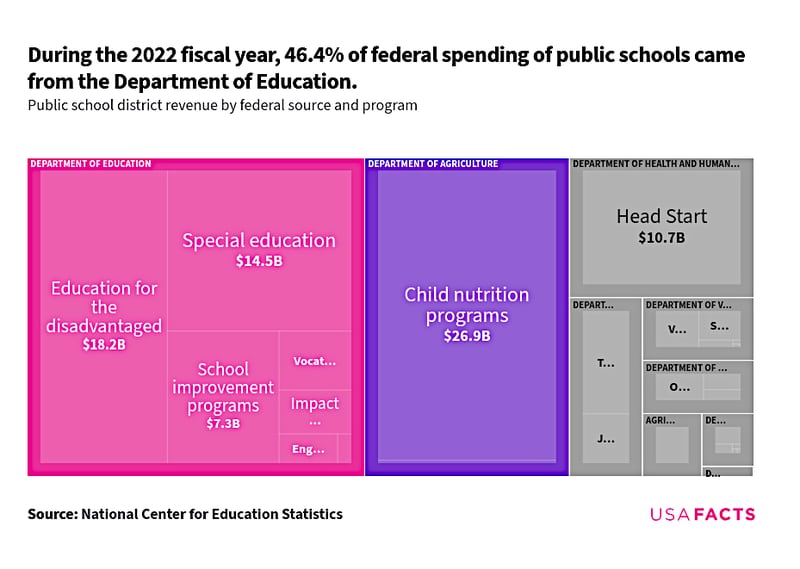 A chart showing how public schools receive some of their funding.