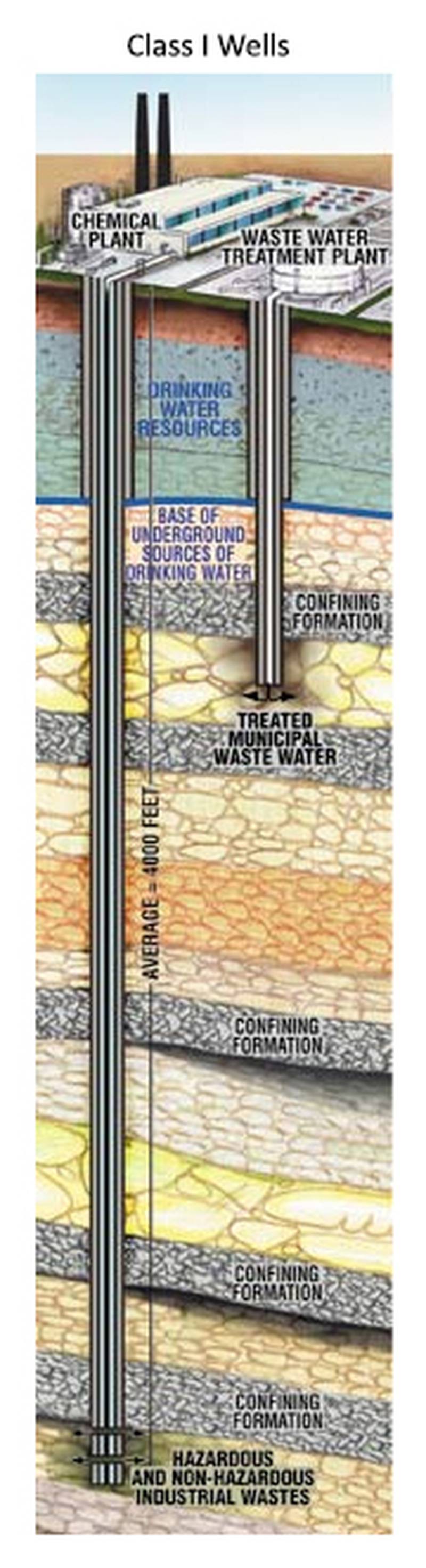 An example of an injection well.