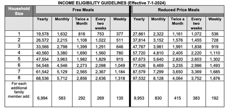 Income criteria based on family size for the 2045-25 academic year.